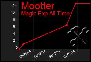 Total Graph of Mootter