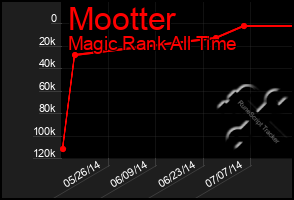 Total Graph of Mootter