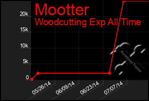 Total Graph of Mootter