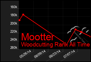 Total Graph of Mootter