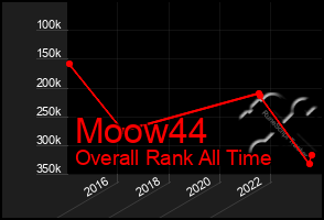 Total Graph of Moow44