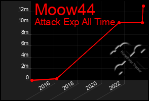 Total Graph of Moow44
