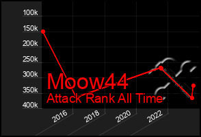 Total Graph of Moow44