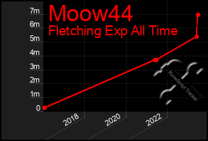 Total Graph of Moow44