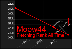 Total Graph of Moow44