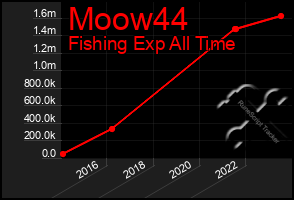 Total Graph of Moow44