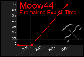 Total Graph of Moow44