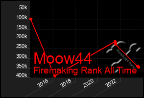 Total Graph of Moow44