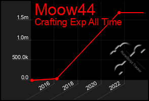 Total Graph of Moow44