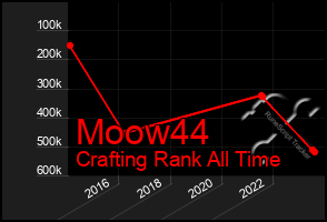 Total Graph of Moow44