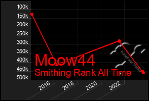 Total Graph of Moow44