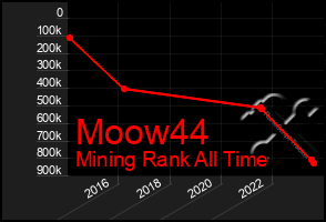 Total Graph of Moow44