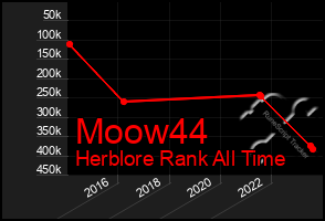 Total Graph of Moow44