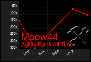 Total Graph of Moow44