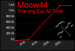 Total Graph of Moow44