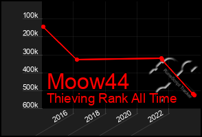 Total Graph of Moow44