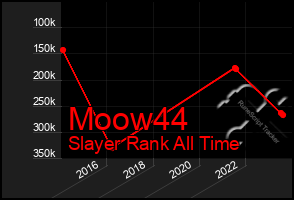 Total Graph of Moow44