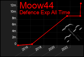 Total Graph of Moow44
