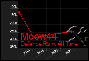 Total Graph of Moow44