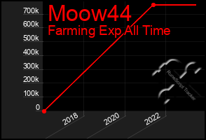 Total Graph of Moow44