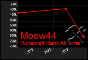 Total Graph of Moow44