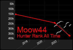 Total Graph of Moow44