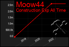Total Graph of Moow44