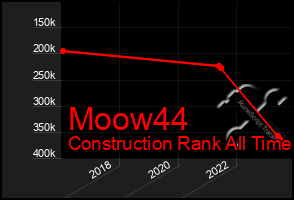 Total Graph of Moow44