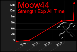 Total Graph of Moow44