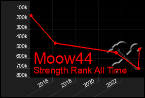 Total Graph of Moow44