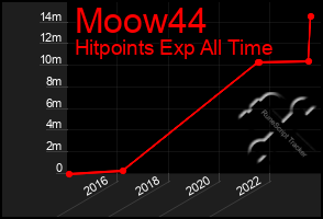 Total Graph of Moow44