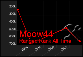 Total Graph of Moow44
