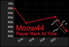 Total Graph of Moow44