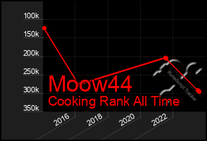 Total Graph of Moow44