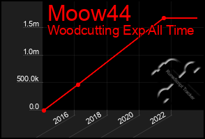 Total Graph of Moow44