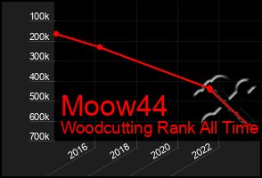 Total Graph of Moow44