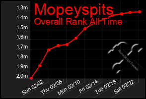 Total Graph of Mopeyspits