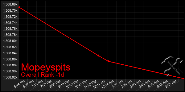 Last 24 Hours Graph of Mopeyspits