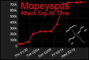 Total Graph of Mopeyspits