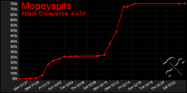 Last 31 Days Graph of Mopeyspits