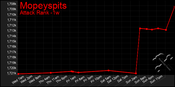 Last 7 Days Graph of Mopeyspits