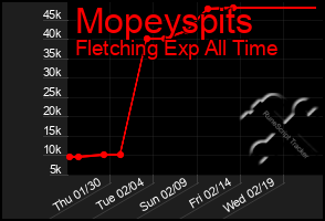 Total Graph of Mopeyspits