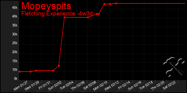 Last 31 Days Graph of Mopeyspits