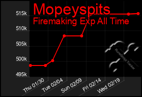 Total Graph of Mopeyspits