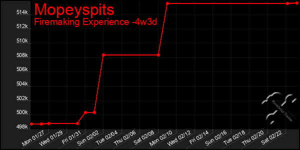 Last 31 Days Graph of Mopeyspits