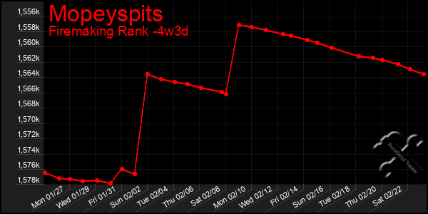 Last 31 Days Graph of Mopeyspits