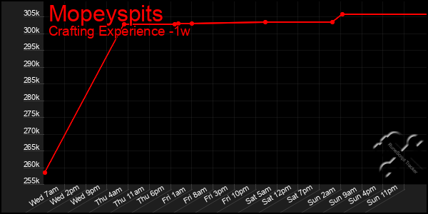 Last 7 Days Graph of Mopeyspits