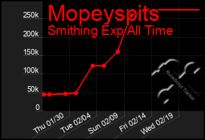 Total Graph of Mopeyspits