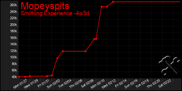 Last 31 Days Graph of Mopeyspits