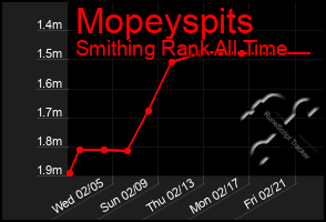 Total Graph of Mopeyspits